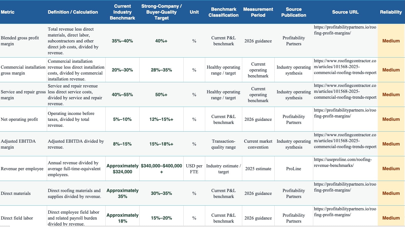 July 2026 Commercial Roofing Benchmarks table