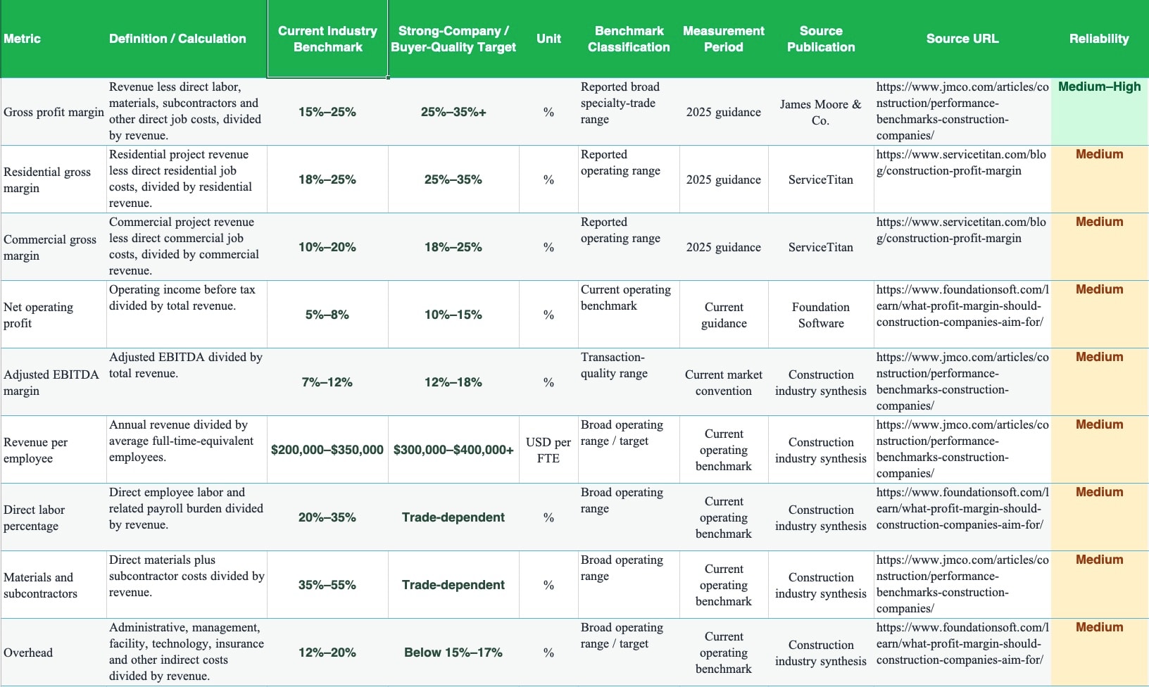 August 2026 Construction Trades Benchmarks table showing gross profit margin, EBITDA, revenue per employee, and other key metrics