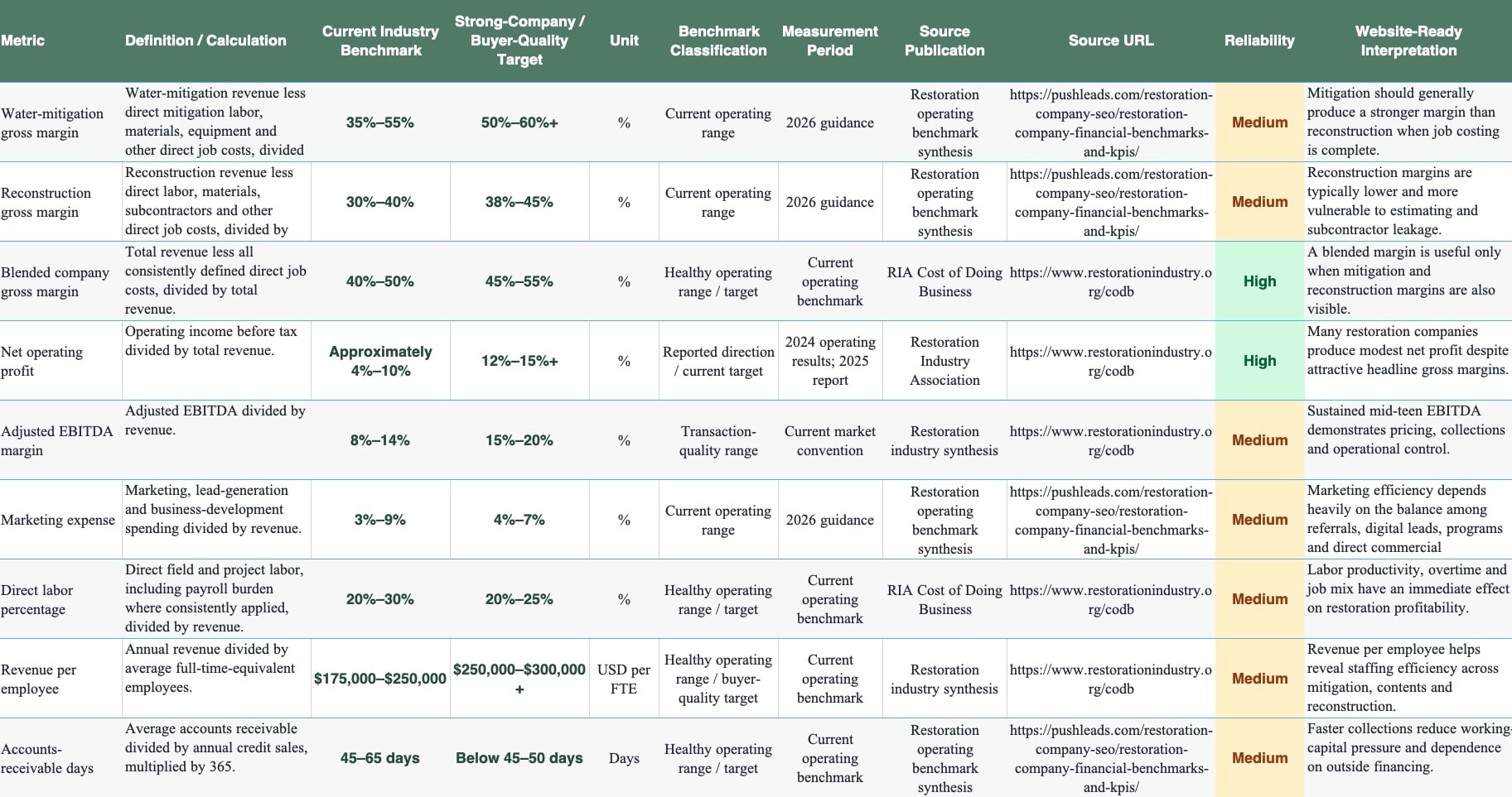 July 2026 Fire & Water Restoration Benchmarks table