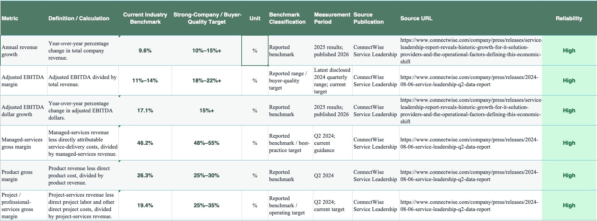 July 2026 Managed Services Benchmarks table